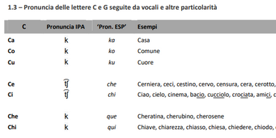 Italian phonetics course - Curso de fonética italiana 