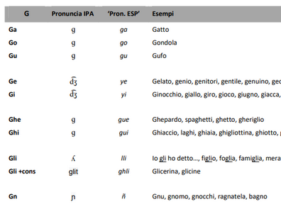 Italian phonetics course - Curso de fonética italiana Italian phonetics course - Curso de fonética italiana