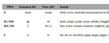 Italian phonetics course  - Curso de fonética italiana 