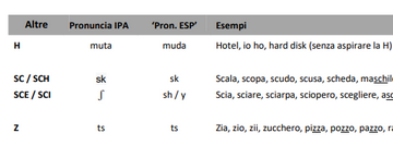 Italian phonetics course - Curso de fonética italiana Italian phonetics course - Curso de fonética italiana
